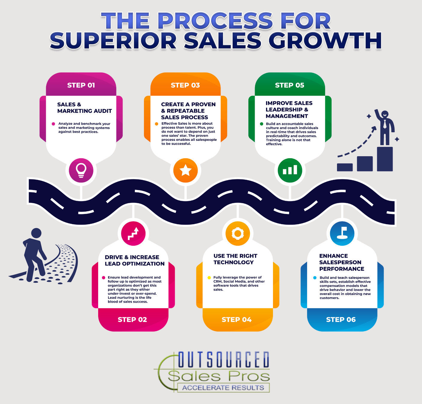 The Process for Superior Sales Growth